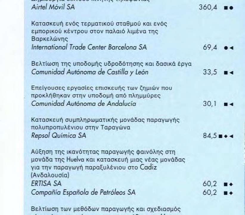 Βελτίωση του εθνικού σιδηροδρομικού δικτύου και προαστιακών δικτύων, και εκσυγχρονισμός του τροχαίου υλικού Red Nadonal de los Ferrocarriles Espanoles 60,9 '4 Κατασκευή, ανακαίνιση ή επισκευή κτιρίων