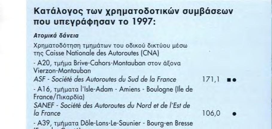 δάνεια: 1 496 εκατομμύρια 171,1 106,0 Παραγωγή κινητήρων αυτοκινήτων στο Metz-Trémery 102,7 75,9 Ανάπτυξη και κατασκευή μιας νέας σειράς κινητήρων ντίζελ και βενζίνης στο Trémery, κοντά στο Μετζ