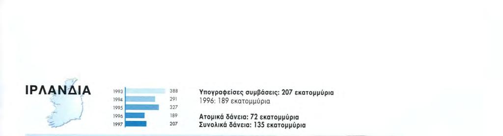 και για επενδύσεις στους τομείς των μεταφορών (117 εκατομμύρια) και των τηλεπικοινωνιών (487 εκατομμύρια). Στο βιομηχανικά τομέα χορηγήθηκαν 627 εκατομμύρια.