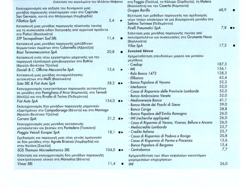 κοντά στο Μπέργκαμο (Λομβαρδία) FillatHce SpA 3,4 Κατασκευή μιας μονάδας παραγωγής πλαστικής ταινίας για τη συσκευασία ειδών διατροφής από αγροτικά προϊόντα στο Pisticci (Βασιλικάτα) STP
