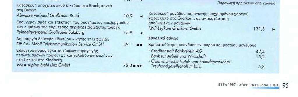 1993 378 Υπογραφείσες συμβάσεις: 398 εκατομμύρια ΚΑΤΩ ΧΩΡΕΣ 1994 400 1996: 766 εκατομμύρια /> ^ 1995 319 Ατομικό δάνεια: 285 εκατομμύρια y 1996 766 Συνολικά δάνεια: 113 εκατομμύρια 1997 398 Πιστώσεις