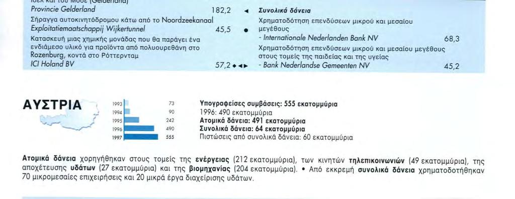 Κατάλογος των χρηματοδοτικών συμβάσεων που υπεγράφησαν το 1997: Ατομικά δάνεια Ενίσχυση και επέκταση ποτάμιων αναχωμάτων κατά μήκος διαφόρων τμημάτων του Ρήνου, του Βάαλ, του Ιοέλ και του Μάοε