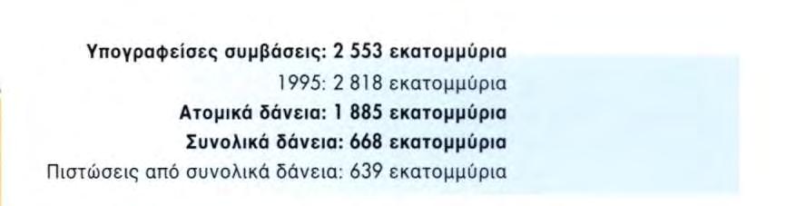 r..v" Υπογραφείσες συμβάσεις: 721 εκατσμμύρια 1995: 525 εκατομμύρια Ατομικά δάνεια: 689 εκατομμύρια Συνολικά δάνεια: 32 εκατομμύρια Πιστώσεις από συνολικά δάνεια: 41 εκατομμύρια 1992 1993 1994 1995