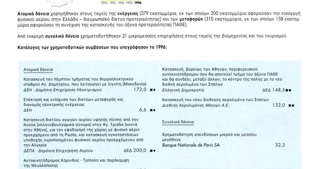 Κατάλογος των χρηματοδοτικών συμβάσεων που υπεγράφησαν το 1996; Ατομικά δάνεια Κατασκευή του πέμπτου τμήματος του θερμοηλεκτρικού σταθμού Αγ.