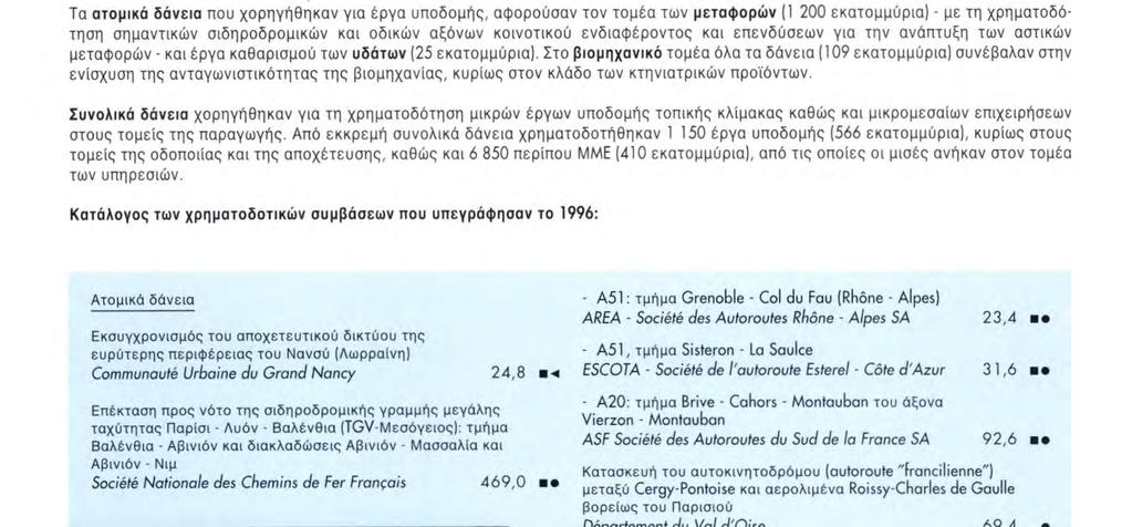 Συνολικά δάνεια χορηγήθηκαν για τη χρηματοδότηση μικρών έργων υποδομής τοπικής κλίμακας καθώς και μικρομεσαίων επιχειρήσεων στους τομείς της παραγωγής.