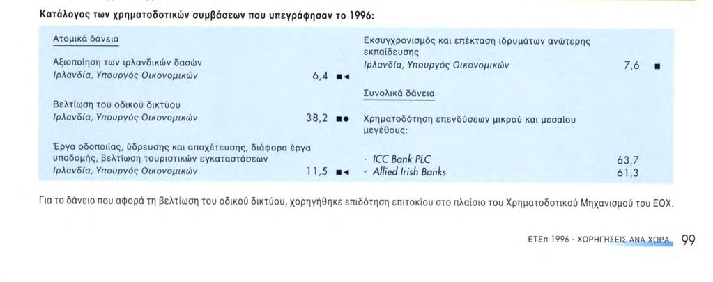 Χορπνήοεις για έργα αστικής υποδομής 1992-1996 Κατά την τελευταία πενταετία, οι χορηγή Τράπεζα χρηματοδότησε επίσης την σεις της ΕΤΕπ για έργα αστικής υποδομής κατασκευή του αστικού αυτοκινητόδρομου