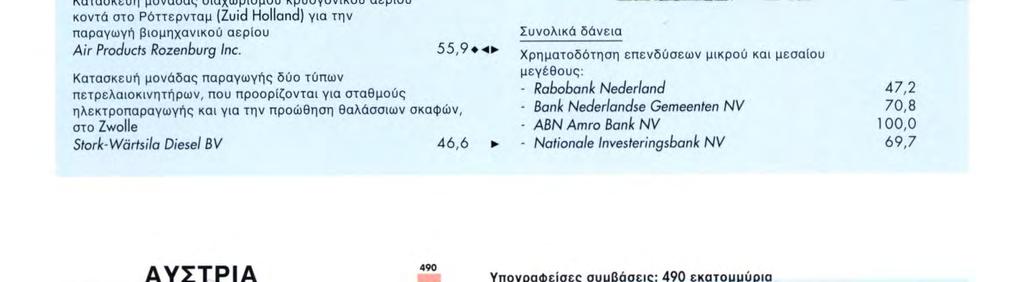 αφορούσαν τους τομείς της ενέργειας (140 εκατομμύρια) και των κινητών τηλεπικοινωνιών (236 εκατομμύρια).
