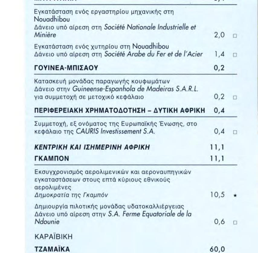 για συμμετοχή σε μετοχικό κεφάλαιο 0,2 ΠΕΡΙΦΕΡΕΙΑΚΗ ΧΡΗΜΑΤΟΔΟΤΗΣΗ - ΔΥΤΙΚΗ ΑΦΡΙΚΗ 0,4 Συμμετοχή, εξ ονόματος της Ευρωπαϊκής Ένωσης, στο κεφάλαιο της CAU