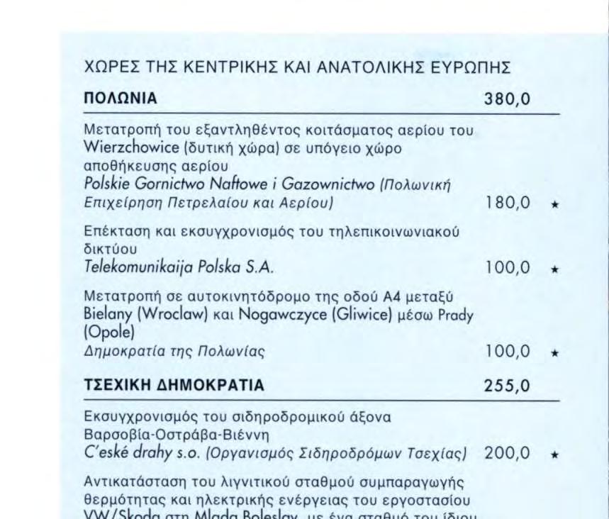 Μετατροπή σε αυτοκινητόδρομο της οδού A4 μεταξύ Bielony (Wroclaw) και Nogowczyce (Gliwice) μέσω Prady (Opole) Δημοκρατία της Πολωνίας ΤΣΕΧΙΚΗ ΔΗΜΟΚΡΑΤΙΑ 180,0 100,0 100,0 255,0 Εκσυγχρονισμός του