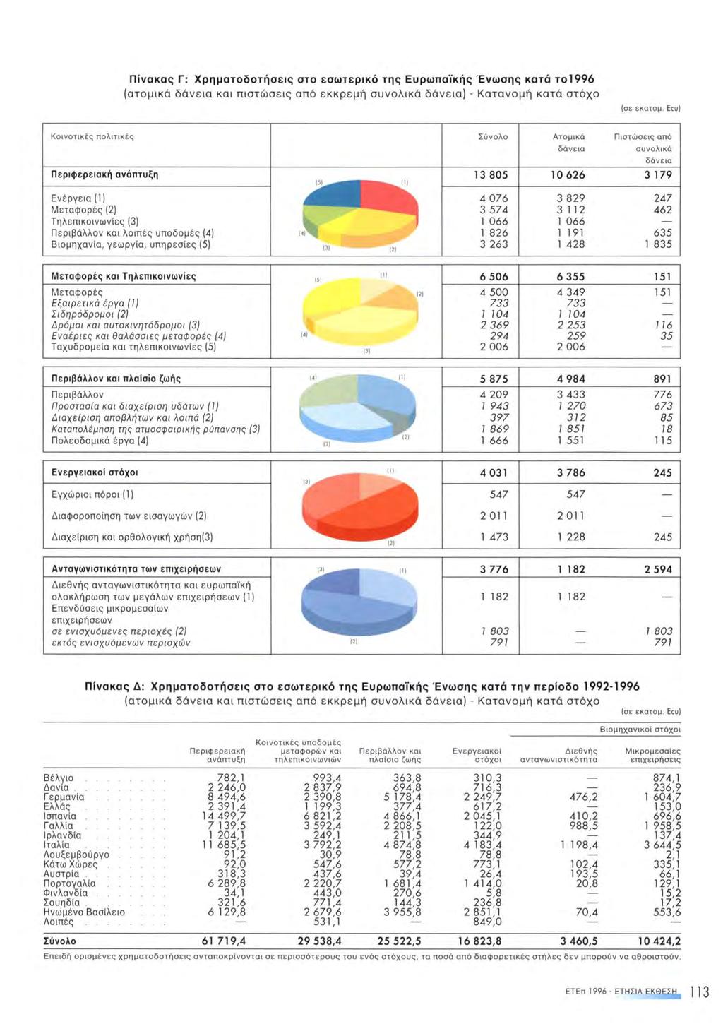 Πίνακας Γ: Χρηματοδοτήαεις στο εσωτερικό της Ευρωπαϊκής Ένωσης κατά το1996 (ατομικά δάνεια και πιστώσεις από εκκρεμή συνολικά δάνεια) - Κατανομή κατά στόχο (σε εκατομ.
