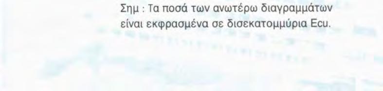 5 288 1992 1993 19 94 199 5 1996 Πα δεύτερο κατά σειρά έτος σημειώθηκε σημαντική αύξηση των αποτελεσμάτων Υπόλοιπο χορηγήσεων Εγκριθέντα δάνεια 30 004 Στο