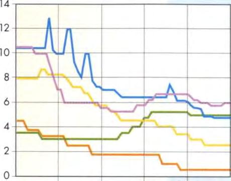 Με εξαίρεση τη Μεγάλη Βρετανία, οι μακροπρόθεσμες αποδόσεις των ομολόγων στην Ευρώπη - ιδίως στην Ιταλία, την Ισπανία και τη Σουηδία - μειώθηκαν πολύ περισσότερο από ό,τι στη Γερμανία.