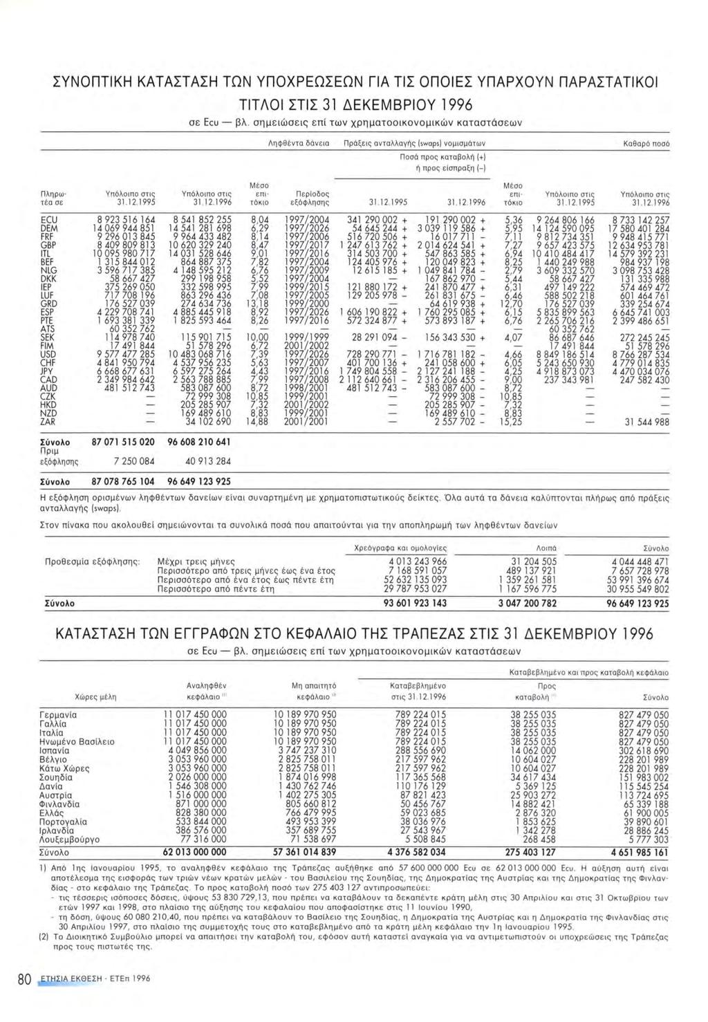 ΣΥΝΟΠΤΙΚΗ ΚΑΤΑΣΤΑΣΗ ΤΩΝ ΥΠΟΧΡΕΩΣΕΩΝ ΓΙΑ ΤΙΣ ΟΠΟΙΕΣ ΥΠΑΡΧΟΥΝ ΠΑΡΑΣΤΑΤΙΚΟΙ ΤΙΤΑΟΙ ΣΤΙΣ 31 ΔΕΚΕΜΒΡΙΟΥ 1996 σε Ecu βλ.