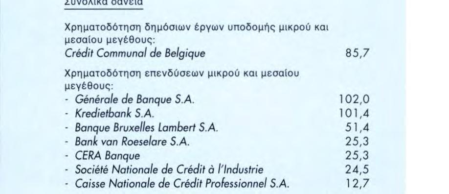 ΕΠΕΝΔΥΤΙΚΑ ΣΧΕΔΙΑ ΠΟΥ ΧΡΗΜΑΤΟΔΟΤΗΘΗΚΑΝ ΒΑΣΕΙ ΤΟΥ ΑΡΘΡΟΥ 18 ΤΟΥ ΚΑΤΑΣΤΑΤΙΚΟΥ Η Τράπεζα, δυνάμει του άρθρου 18, παράγραφος 1, εδάφιο 2 του Καταστατικού της, χορήγησε συνολικά 403 εκατομμύρια για