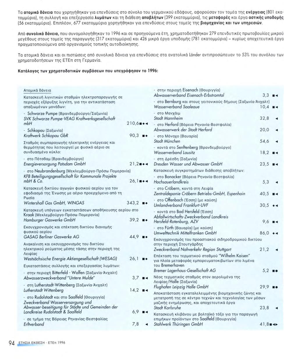 ΓΕΡΜΑΝΙΑ 1664 i 3022 27-5 2408 2097 Υπογραφείσες συμβάσεις: 3 022 εκατομμύρια 1995: 2 715 εκατομμύρια Ατομικά δάνεια: 1 933 εκατομμύρια Συνολικά δάνεια: 1 089 εκατομμύρια Πιστώσεις από συνολικά