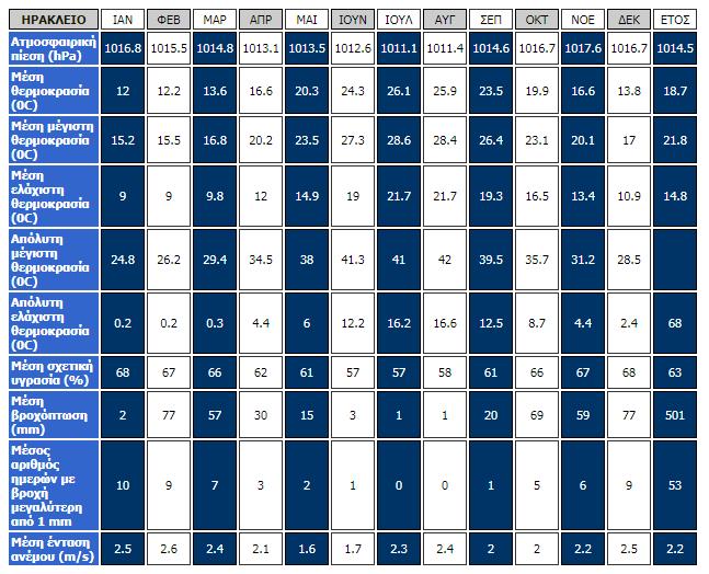 7.2 Κλιματικά Δεδομένα Στον Πίνακα 4 παρουσιάζονται μέσες τιμές διαφόρων μετεωρολογικών παραμέτρων για τη δεκαετία 2006-2015.