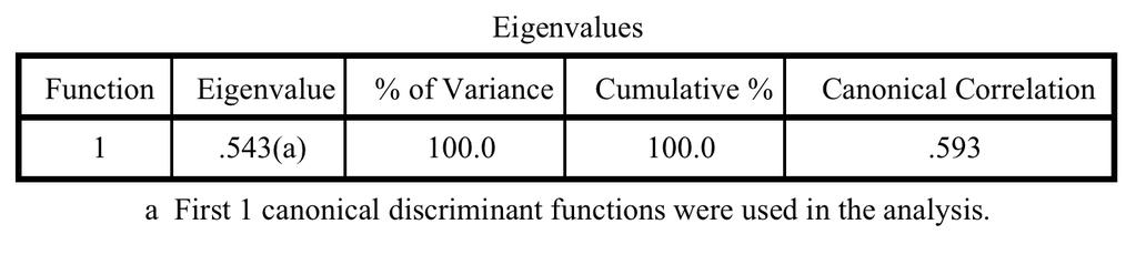 Karakteristične vrednosti pokazuju relativnu efikasnost svake ocenjene diskriminacione funkcije Pošto imamo samo dve grupe, ovde nas zanima jedino koeficijent kanoničke korelacije, jer: 0,593 2 =