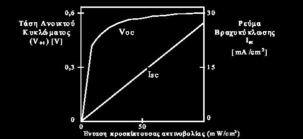 2.8: Απιό ηζνδύλακν θύθισκα Φ/Β ζηνηρείνπ Γεληθά, ηα Φ/Β ζηνηρεία πεξηγξάθνληαη απφ δχν ραξαθηεξηζηηθά ειεθηξηθά κεγέζε, φπσο ε ηάζε αλνηθηνθχθισζεο Voc, πνπ είλαη ε ηάζε πνπ επηθξαηεί ζηελ έμνδν ηνπ