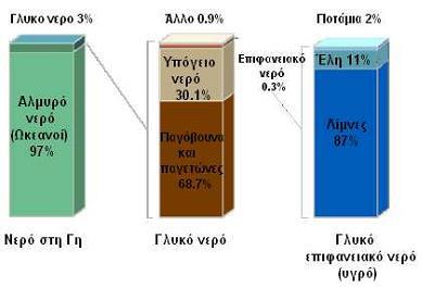 νξγαληζκνχο. Ζ εθηίκεζε δείρλεη φηη αλ θαη ην λεξφ θαιχπηεη ην 70% ηεο επηθάλεηαο ηεο Γεο, ε κάδα ηνπ είλαη δπζαλάινγα κηθξή. 3.