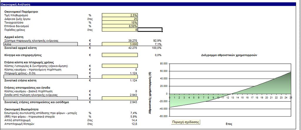 Οηθνλνκηθή αλάιπζε Αλάιπζε δεδνκέλσλ: Ο ρξφλνο απιήο απνπιεξσκήο (απνπιεξσκήο ηεο αξρηθήο επέλδπζεο) είλαη 12,8 έηε εάλ ππνηεζεί φηη δελ ζα ππάξμνπλ ζνβαξέο βιάβεο ζην δίθηπν θαη ε ηηκή ηεο