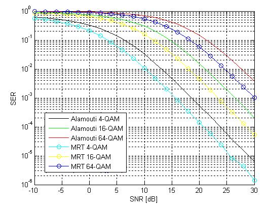χόμα 5.3: SER για μετϊδοςη MISO (2x1) ςε κανϊλι επύπεδων διαλεύψεων Rayleigh με χρόςη χωροχρονικόσ κωδικοπούηςησ Alamouti ύγκριςη με τεχνικό MRT.