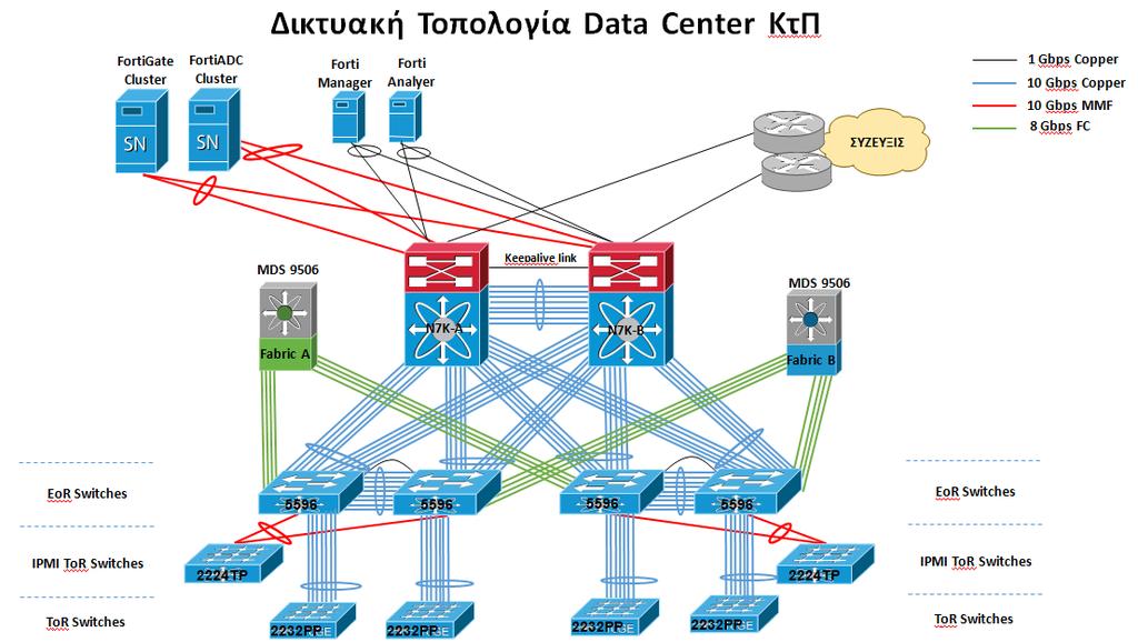 Δημιουργία ενός δικτυακού αποθηκευτικού χώρου - Storage Area Network (SAN) υψηλής διαθεσιμότητας με υποστήριξη διπλών συνδέσεων. 1.