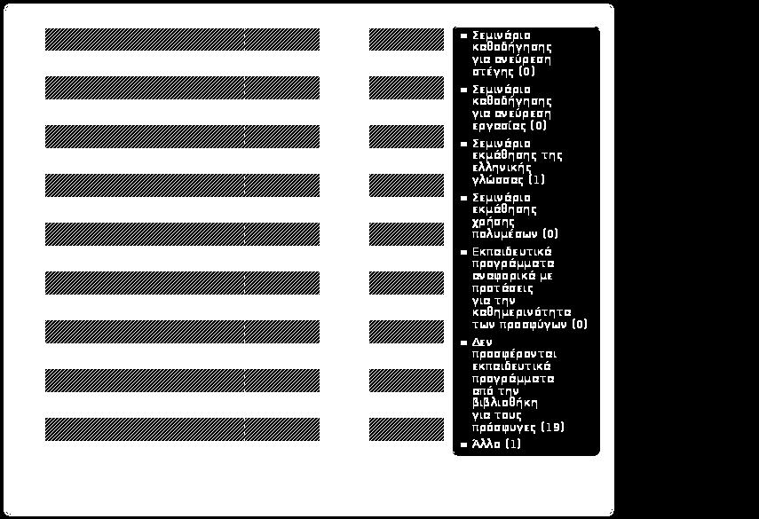 F. Υπηρεσίες ΑΠΟΤΕΛΕΣΜΑΤΑ (6) Γράφημα 42: Προσφερόμενες υπηρεσίες της βιβλιοθήκης προς τους πρόσφυγες Έκδοση κάρτας μέλους Δανεισμός Πρόσβαση σε