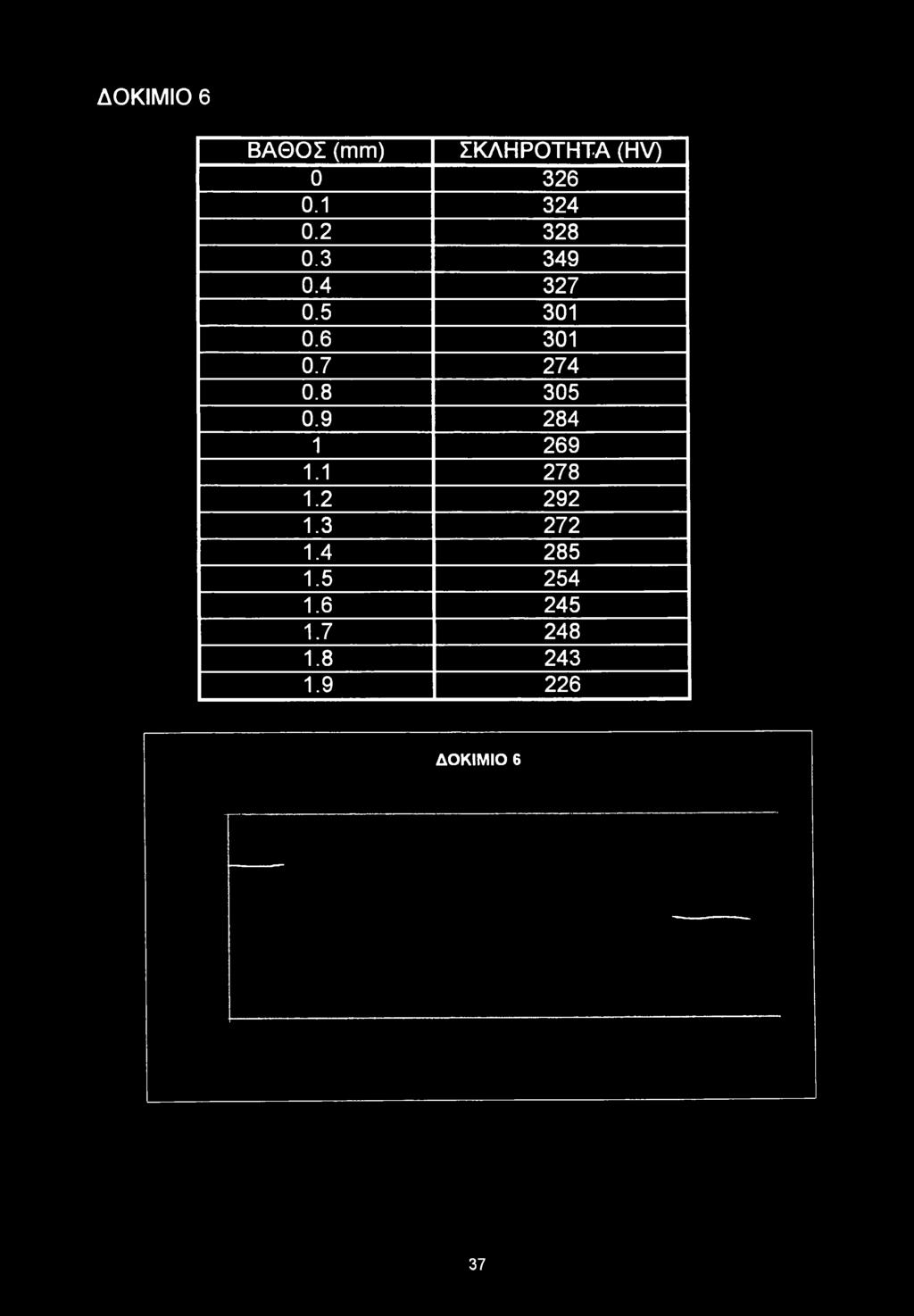 ΔΟΚΙΜΙΟ 6 ΒΑΘΟΣ (mm) ΣΚΛΗΡΟΤΗΤΑ (HV) 0 326 0.1 324 0.2 328 0.3 349 0.4 327 0.5 301 0.6 301 0.7 274 0.
