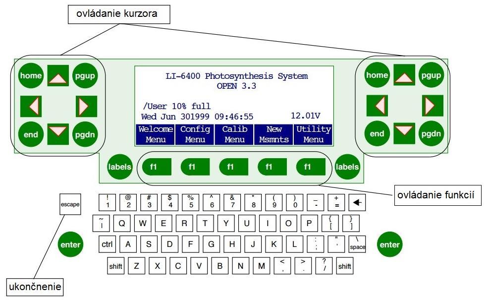 Obr. 8: Displej a klávesy na riadiacej jednotke. 2.4.Príprava a nastavenie prístroja A. počas zahrievania 1) pripravte zdroj CO2 2) Teplota: hodnoty OK? Tleaf regauje? 3) Zdroj svetla. Reaguje senzor?