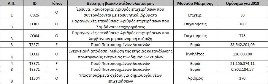 Αξιολόγηση πορείας εφαρμογής Βρίσκεται σε φάση υπογραφής σύμβασης το υποέργο «Αξιολόγηση αποδοτικότητας και αποτελεσματικότητας του ΠΕΠ Αττικής» το οποίο θα τροφοδοτήσει και την επικείμενη «μεγάλη»