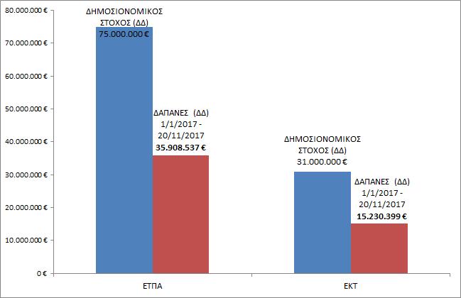 Δημοσιονομικοί Στόχοι Ε.Π. «Αττική» 2014-2020 ΠΕΡΙΓΡΑΦΗ ΕΤΠΑ ΕΚΤ ΔΗΜΟΣΙΟΝΟΜΙΚΟΣ ΣΤΟΧΟΣ (ΔΔ) 75.000.