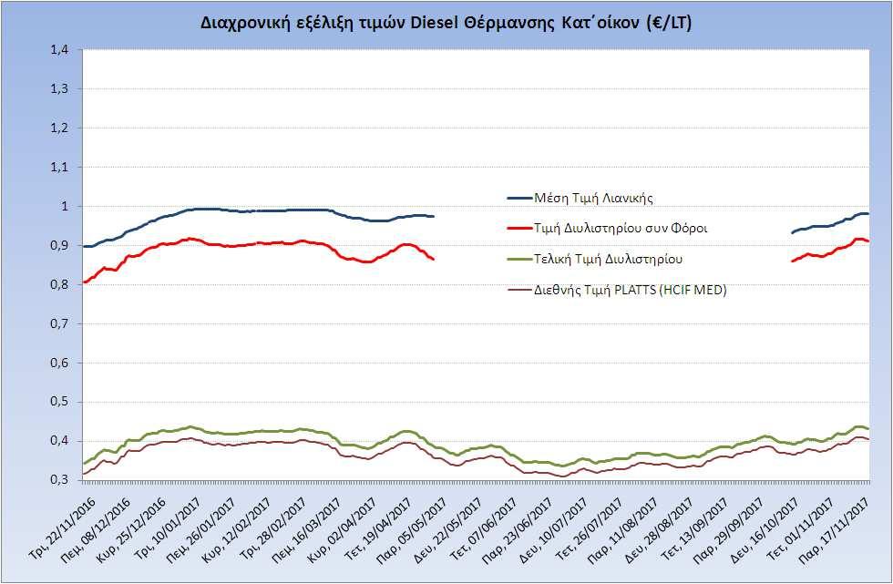 Η εξέλιξη των διεθνών τιμών Platts (HCIF/MED), των τιμών διυλιστηρίου και των τιμών λιανικής για το πετρέλαιο θέρμανσης (κατ οίκον), καθώς και των αντίστοιχων ενδεικτικών περιθωρίων εμπορίας για το