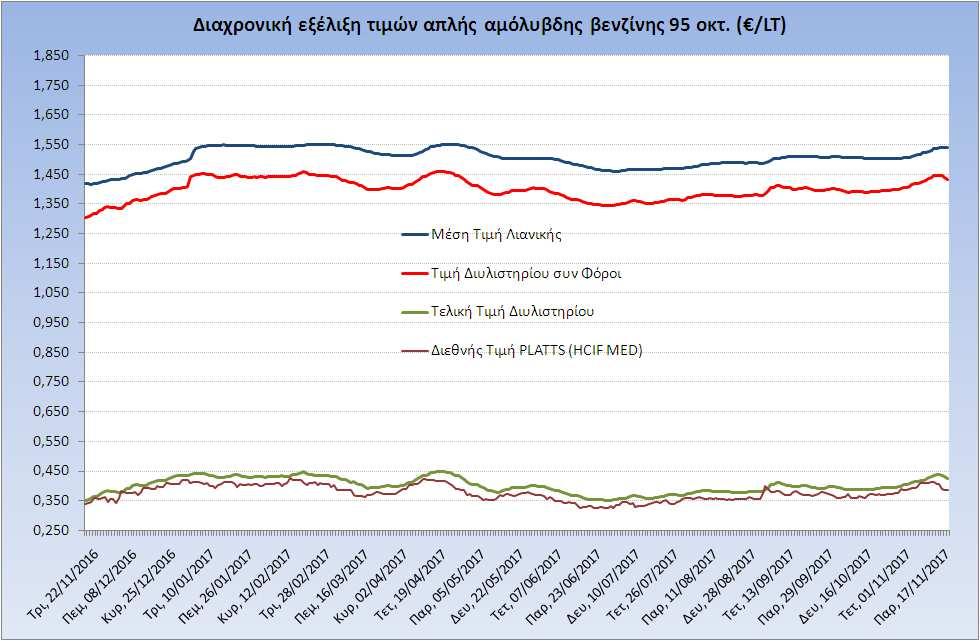 Η εξέλιξη των διεθνών τιμών Platts (HCIF/MED), των τιμών διυλιστηρίου και των τιμών λιανικής της απλής αμόλυβδη βενζίνη 95 οκτ.