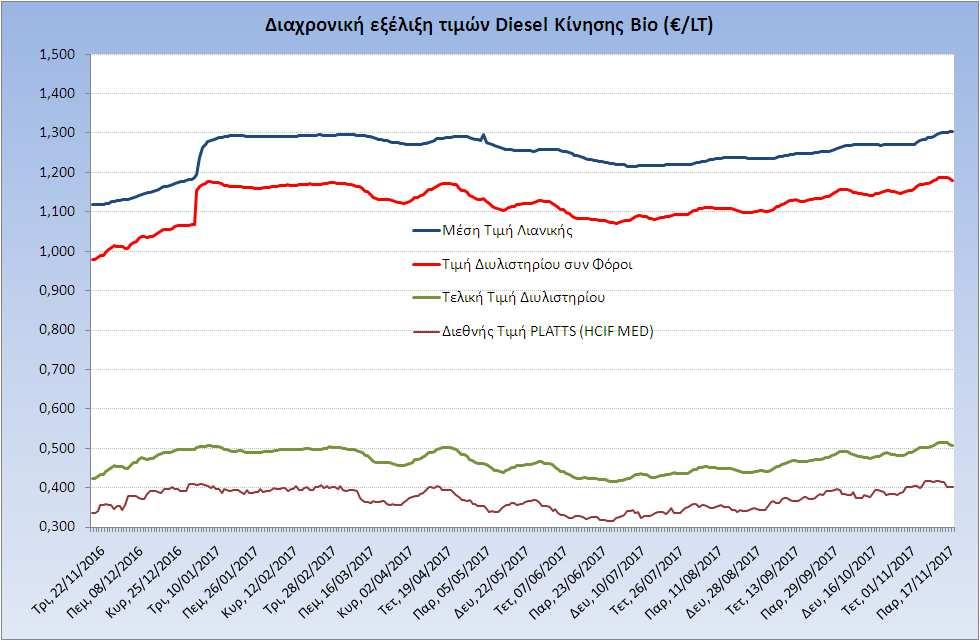 Η εξέλιξη των διεθνών τιμών Platts (HCIF/MED), των τιμών διυλιστηρίου και των τιμών λιανικής για το πετρέλαιο κίνησης, καθώς και των αντίστοιχων ενδεικτικών περιθωρίων εμπορίας για το διάστημα των