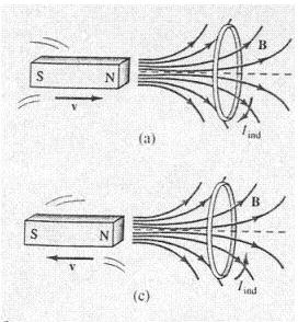 Ako posmatramo neku konturu kroz koju raste magnetski fluks, to je kao da joj se dodaje struja u pozitivnom smeru obilaska konture, pa je to smer struje koji dovodi do povećanja fluksa.