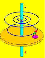 H = (sinφ 1 + sinφ 2 ) 4πr Za beskonačno dug provodnik: uglovi φ 1 i φ 2 imaju vrednost od 90 ; A H = 2πr m jačina polja zavisi samo od jačine struje i normalnog rastojanja tačke do tog