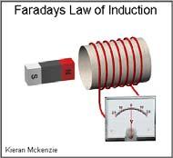 Pojavu indukovanih struja prvi je otkrio Faradej 1831. godine.