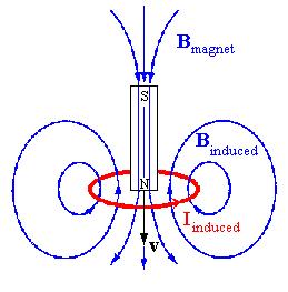 G EM koja generiše struju srazmerna je brzini promene magnetnog fluksa - osnovni zakon