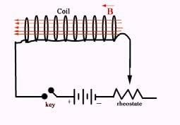 Za solenoid kroz koji teče promenljiva struja fluks je: Φ = H = ni = Li EM samoindukcije: di = L EM samoindukcije