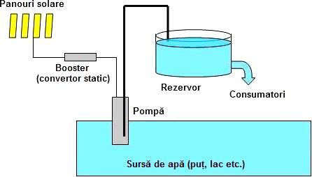 Disciplina 3: Surse regenerabile de energie 3.1. Tipuri de sisteme fotovoltaice Există trei tipuri de sisteme fotoelectrice: sisteme autonome, hibride şi conectate la reţea.