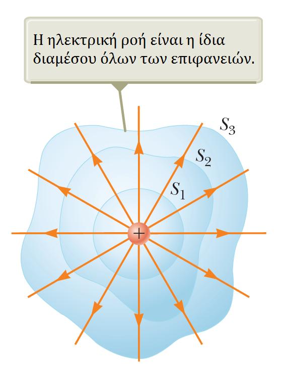 Ο νόμος του Gauss Και τι θα συμβεί αν η επιφάνεια δεν είναι σφαιρική; Είπαμε ότι η ηλεκτρική ροή είναι ανάλογη του αριθμού των δυναμικών γραμμών που περνούν μέσα από μια επιφάνεια Το σχήμα δείχνει