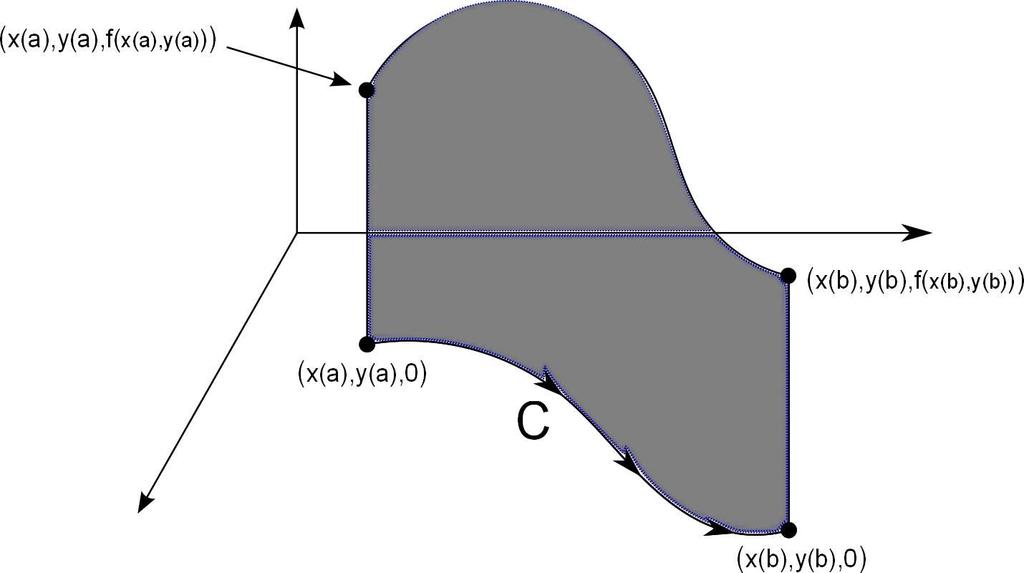 32 f bi se mogo interpretirti ko površin sledeće površi: (x(),y(),f(x(),y())) (x(b),y(b),f(x(b),y(b))) (x(),y(),0) (x(b),y(b),0) Prirodn prmetrizcij krive (po dužini luk) Krivolinijski integrl iz