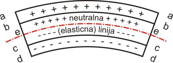 Deformcij usled svijnj momentim u rvni svijnj Uočv se i utoliko veće iduženje vlkn ukoliko je vlkno udljenije od neutrlne ose s spoljšnje strne (- veće od b-b) S druge strne, s unutršnje strne