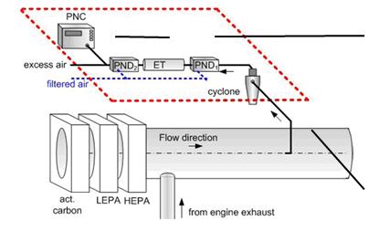 Joonis 6.10. Soovitusliku tahkete osakeste proovivõtusüsteemi skeem: täisvoolahjendussüsteem õhu ülejääk filtreeritud õhk tsüklon Voolusuund aktiivsüsi LEPA HEPA mootori heitgaasivoog 1.4.1. Proovivõtusüsteemi kirjeldus 2.