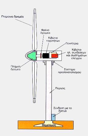 θαξίθεκα αλεκνγελλήηξηαο νξηδφληηνπ άμνλα. 2.2.1 Γξνκέαο αλεκνγελλήηξηαο νξηδνληίνπ άμνλα Ο δξνκέαο απνηειείηαη απφ δχν ή ηξία πηεξχγηα θαηαζθεπαζκέλα ζπλήζσο απφ εληζρπκέλν πνιπεζηέξα.