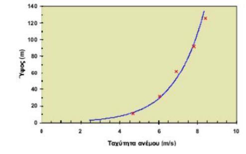 πλήζσο h2=10m α:εθζέηεο πνπ εμαξηάηαη απφ ηε θχζε ηνπ εδάθνπο ηεο ηνπνζεζίαο κέηξεζεο ηεο ηαρχηεηαο ηνπ αλέκνπ, ζπλήζσο α=1/7 ή α=1/4.
