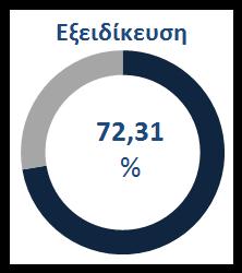 Πορεία εφαρμογής της Εξειδίκευσης του Ε.Π. «ATTIKΗ» 2014-2020: Εξειδίκευση του Ε.Π. - Άξονας Προτεραιότητας 02 3 3 2 ΔΡΑΣΗ ΠΡΟΣΚΛ.