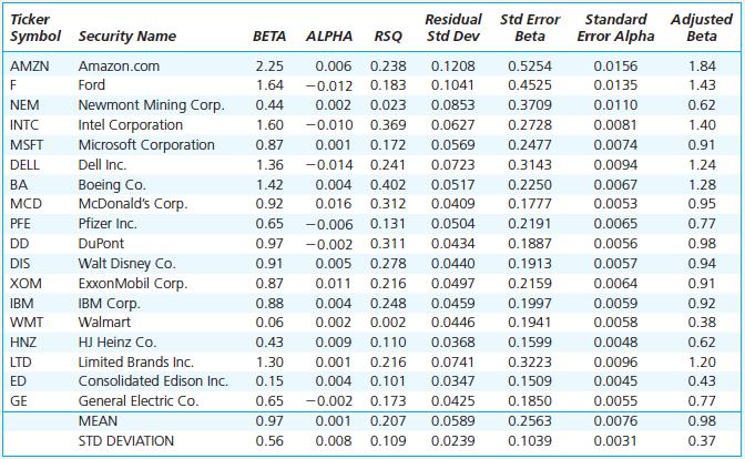 Estimating Beta Historical Market Beta R ( t) α + β R ( t) e ( t) HP = HP HP S& P500 + HP Π. Γ.