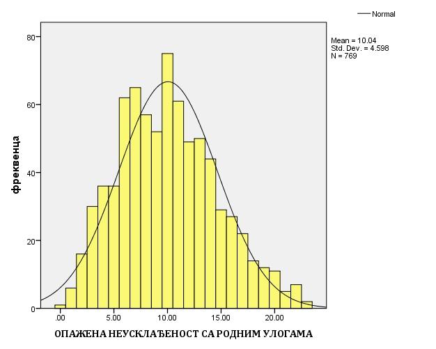 лика 11: Дистрибуција скорова на скали опажене неусклађености са родним улогама Из табеле 12 видимо да је просечно одступање од перципираних улога 10,04 јединице.