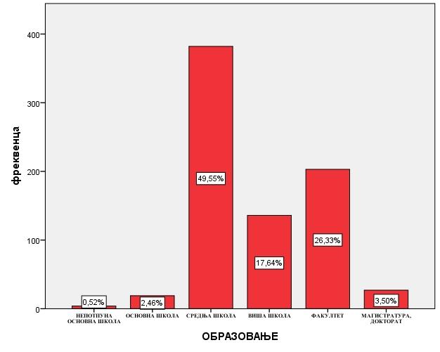 Када је у питању образовни статус, највећи број испитаника има средње, више или високо образовање, што можемо видети на лици 1: лика 1: Расподела узорка према нивоу образовања Како у одређеним